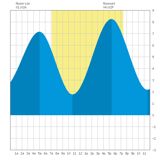 Okatee River tide chart for Monday, September 19, 2022