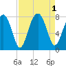Okatee River tide chart for Thursday, September 1, 2022