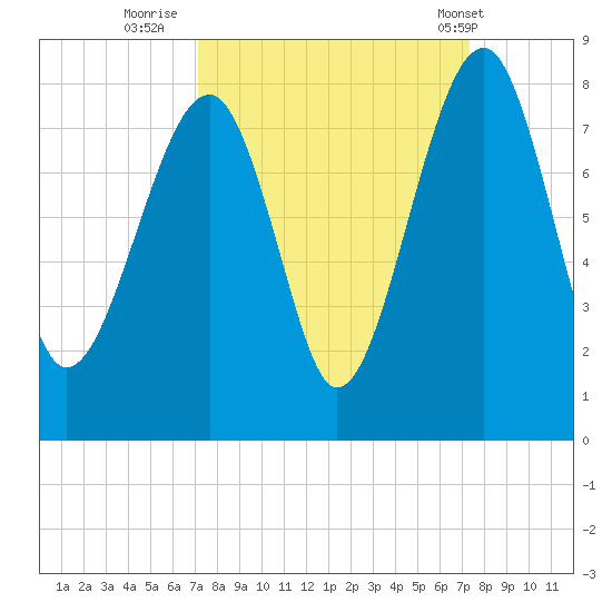 Okatee River tide chart for Thursday, September 22, 2022