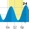 Okatee River tide chart for Saturday, September 24, 2022
