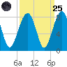 Okatee River tide chart for Sunday, September 25, 2022