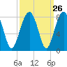 Okatee River tide chart for Monday, September 26, 2022