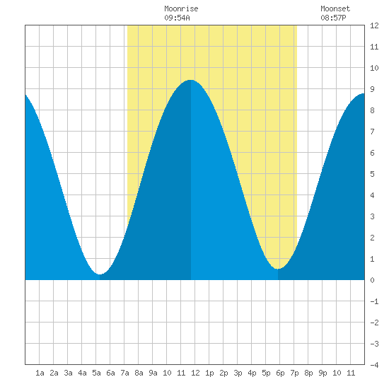 Okatee River tide chart for Wednesday, September 28, 2022