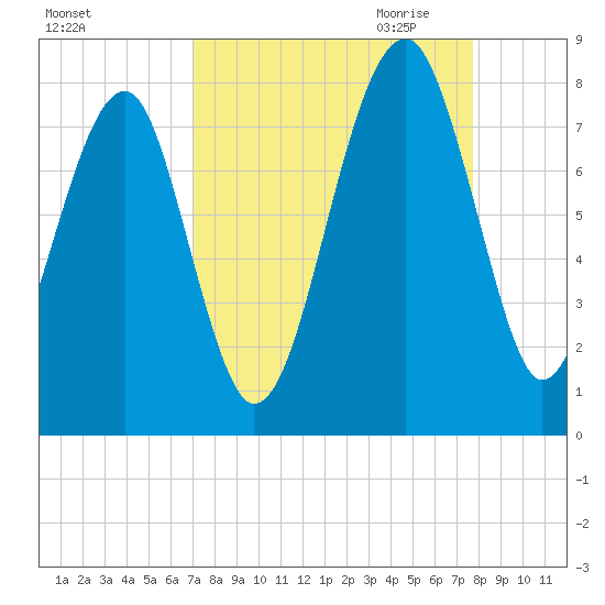 Okatee River tide chart for Sunday, September 4, 2022