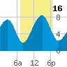 Okatee River tide chart for Sunday, October 16, 2022