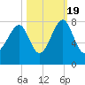 Okatee River tide chart for Wednesday, October 19, 2022