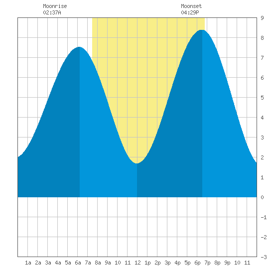 Okatee River tide chart for Thursday, October 20, 2022