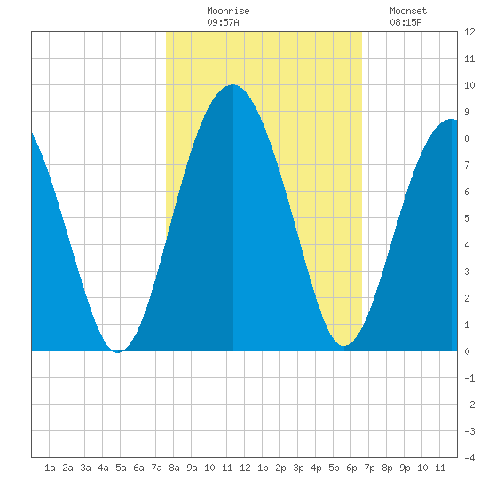 Okatee River tide chart for Thursday, October 27, 2022