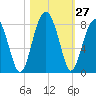 Okatee River tide chart for Thursday, October 27, 2022
