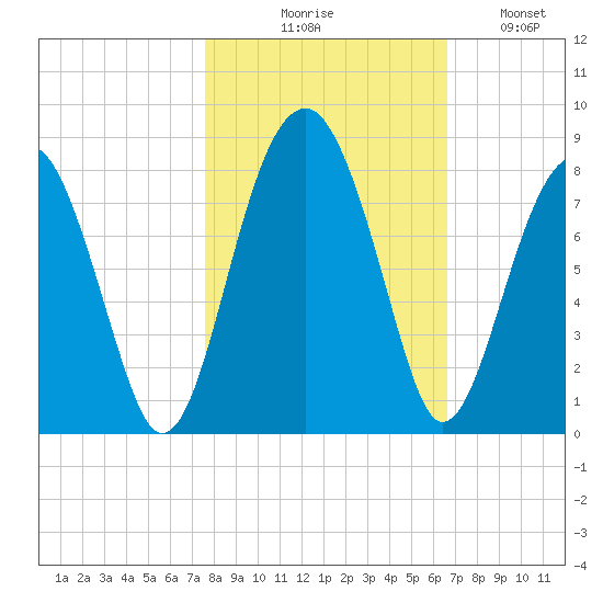 Okatee River tide chart for Friday, October 28, 2022