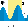 Okatee River tide chart for Sunday, October 2, 2022