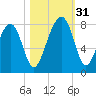Okatee River tide chart for Monday, October 31, 2022