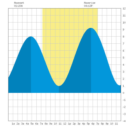 Okatee River tide chart for Tuesday, October 4, 2022