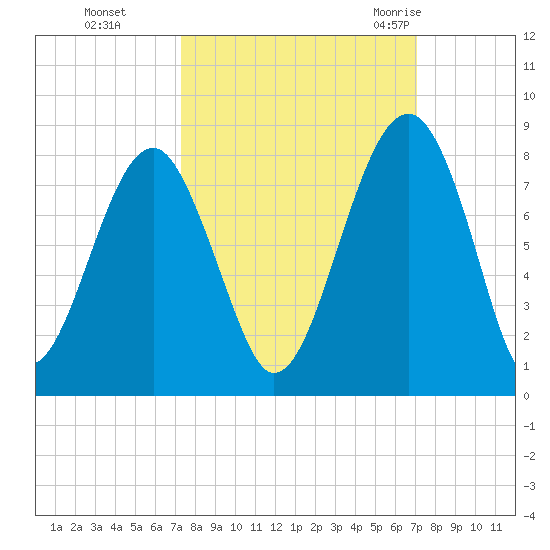 Okatee River tide chart for Wednesday, October 5, 2022