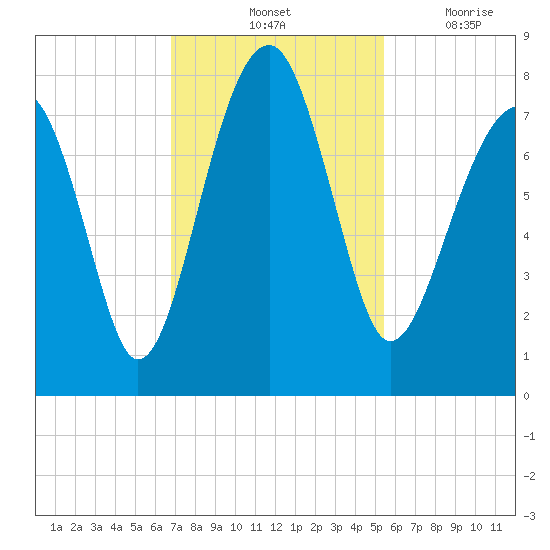 Okatee River tide chart for Saturday, November 12, 2022