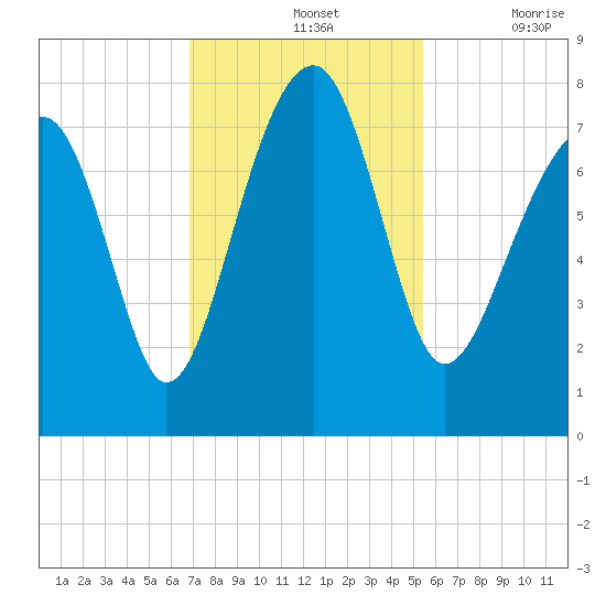 Okatee River tide chart for Sunday, November 13, 2022