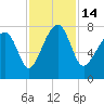 Okatee River tide chart for Monday, November 14, 2022
