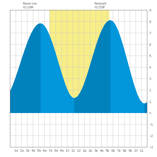 Okatee River tide chart for Saturday, November 19, 2022