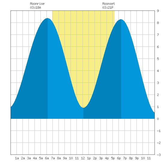 Okatee River tide chart for Sunday, November 20, 2022