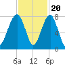 Okatee River tide chart for Sunday, November 20, 2022