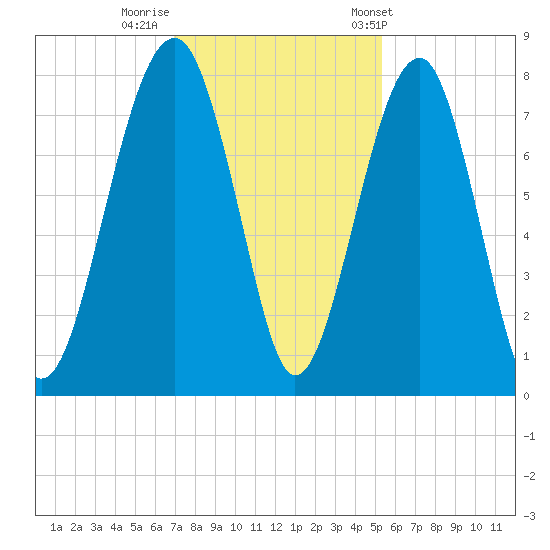 Okatee River tide chart for Monday, November 21, 2022