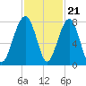 Okatee River tide chart for Monday, November 21, 2022
