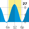 Okatee River tide chart for Sunday, November 27, 2022