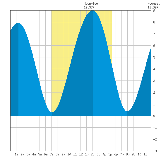 Okatee River tide chart for Tuesday, November 29, 2022