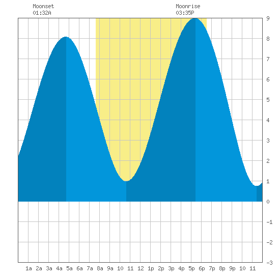 Okatee River tide chart for Wednesday, November 2, 2022