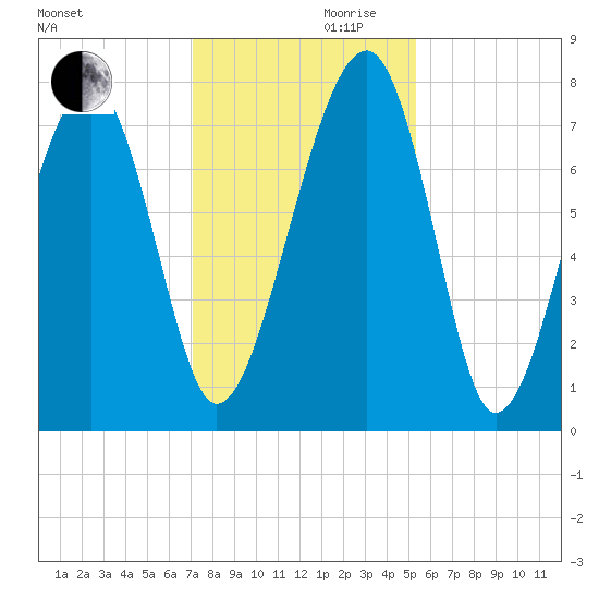 Okatee River tide chart for Wednesday, November 30, 2022