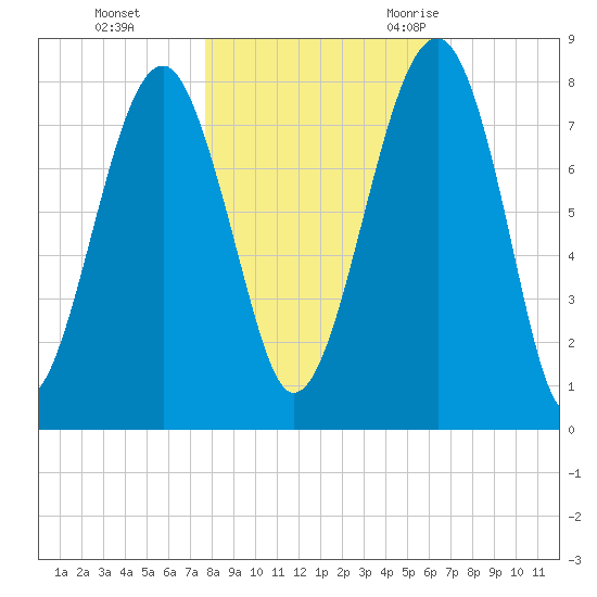 Okatee River tide chart for Thursday, November 3, 2022