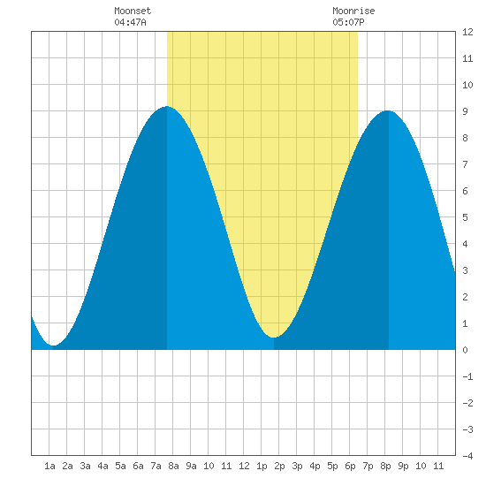 Okatee River tide chart for Saturday, November 5, 2022