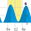 Okatee River tide chart for Sunday, November 6, 2022