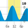 Okatee River tide chart for Saturday, December 10, 2022
