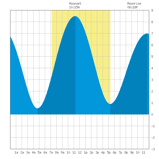 Okatee River tide chart for Sunday, December 11, 2022