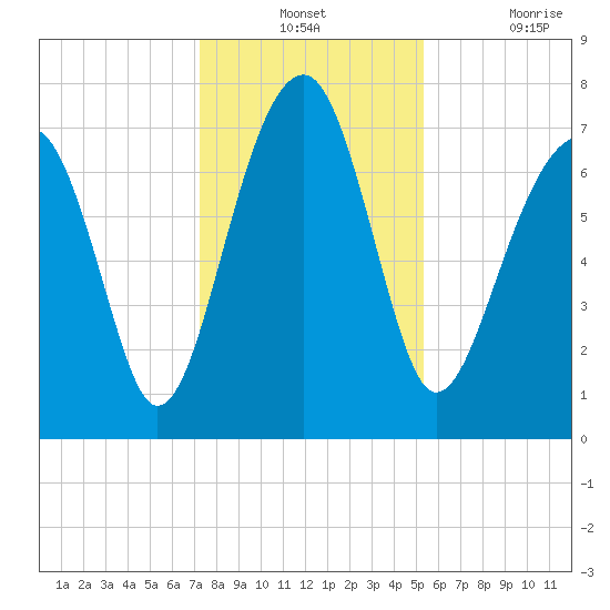 Okatee River tide chart for Monday, December 12, 2022