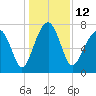Okatee River tide chart for Monday, December 12, 2022