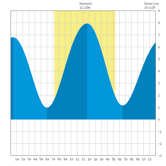 Okatee River tide chart for Tuesday, December 13, 2022