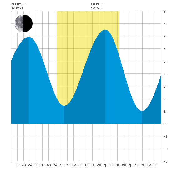 Okatee River tide chart for Friday, December 16, 2022