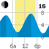 Okatee River tide chart for Friday, December 16, 2022