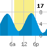 Okatee River tide chart for Saturday, December 17, 2022