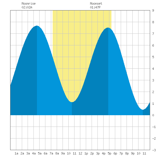 Okatee River tide chart for Sunday, December 18, 2022