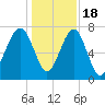 Okatee River tide chart for Sunday, December 18, 2022