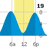 Okatee River tide chart for Monday, December 19, 2022