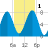 Okatee River tide chart for Thursday, December 1, 2022
