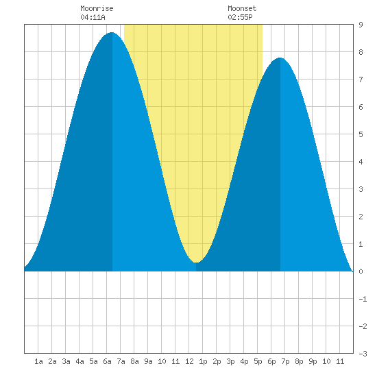 Okatee River tide chart for Tuesday, December 20, 2022