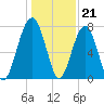Okatee River tide chart for Wednesday, December 21, 2022