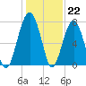 Okatee River tide chart for Thursday, December 22, 2022