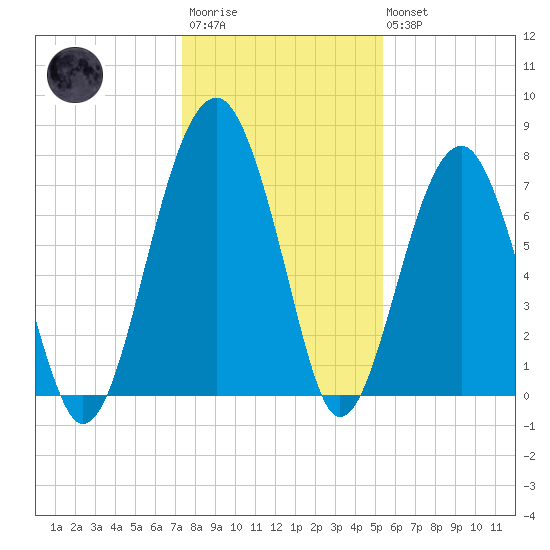 Okatee River tide chart for Friday, December 23, 2022