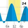 Okatee River tide chart for Saturday, December 24, 2022